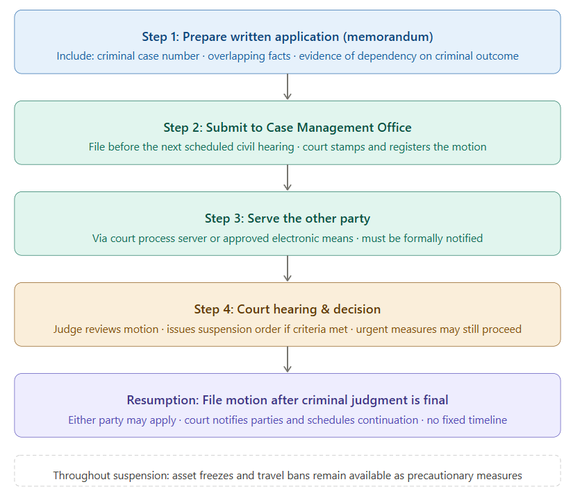 dubai_civil_suspension_procedure dubai civil suspension procedure
